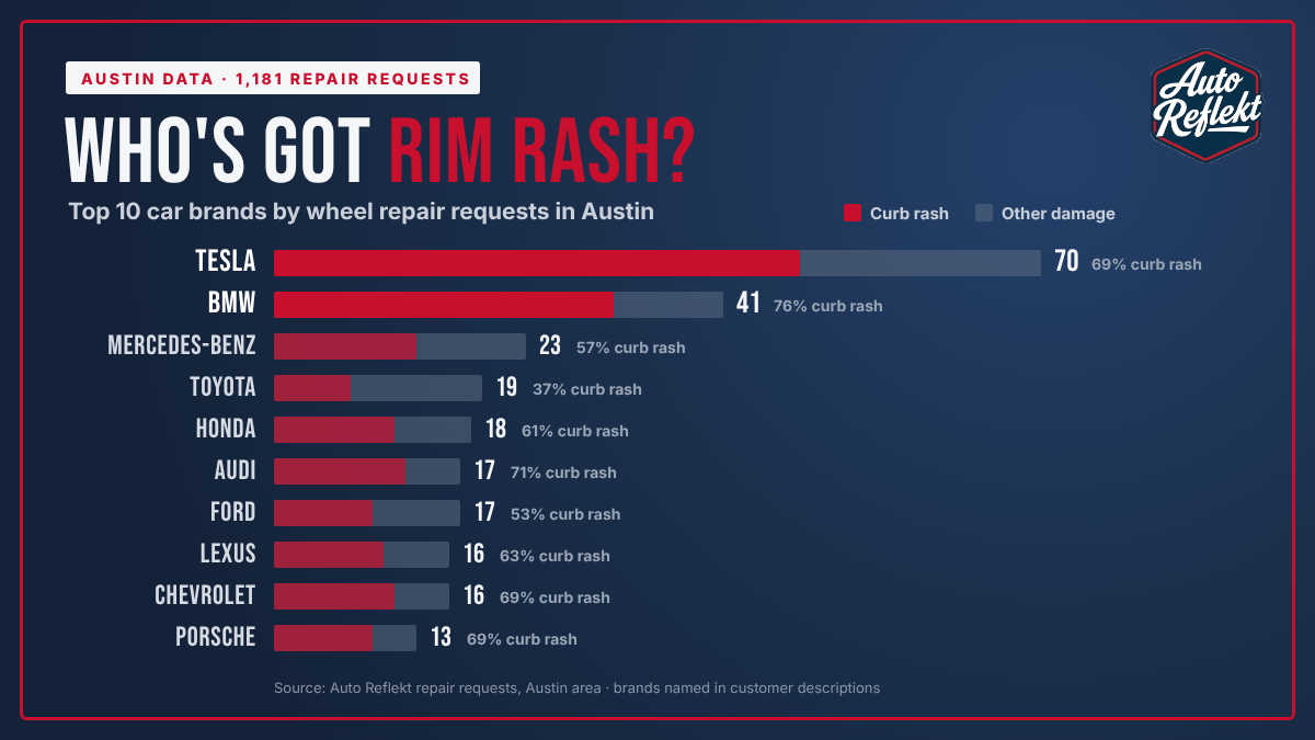 Who's Got Rim Rash? The Brands Austin Can't Stop Curbing